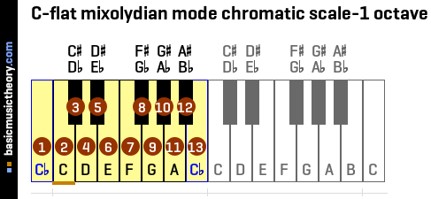 C-flat mixolydian mode chromatic scale-1 octave