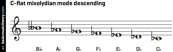 C-flat mixolydian mode descending