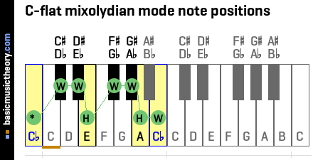 C-flat mixolydian mode note positions