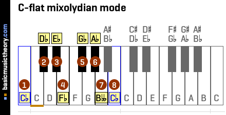 C-flat mixolydian mode