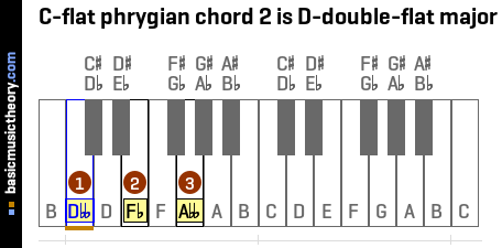 C-flat phrygian chord 2 is D-double-flat major