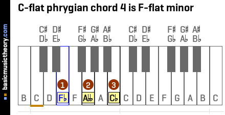 C-flat phrygian chord 4 is F-flat minor