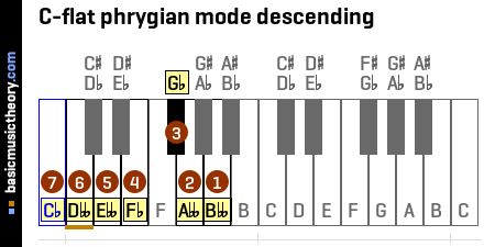 C-flat phrygian mode descending