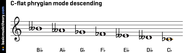 C-flat phrygian mode descending