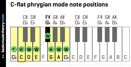 C-flat phrygian mode note positions