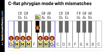 C-flat phrygian mode with mismatches