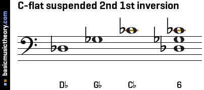 C-flat suspended 2nd 1st inversion