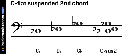C-flat suspended 2nd chord