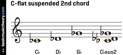 C-flat suspended 2nd chord