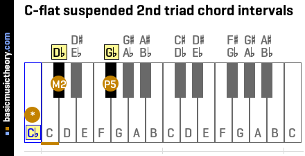 C-flat suspended 2nd triad chord intervals