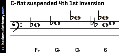 C-flat suspended 4th 1st inversion