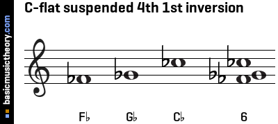 C-flat suspended 4th 1st inversion