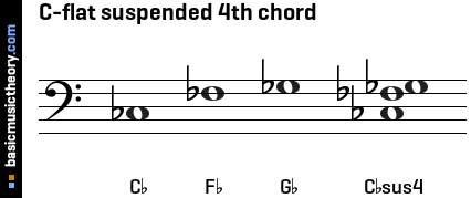 C-flat suspended 4th chord