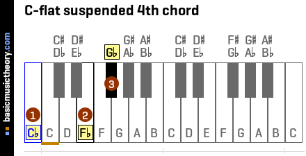 C-flat suspended 4th chord