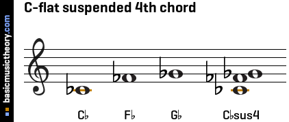 C-flat suspended 4th chord