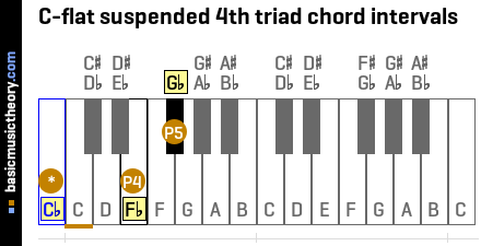 C-flat suspended 4th triad chord intervals