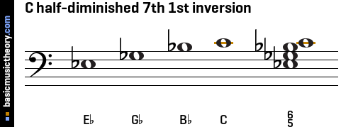 C half-diminished 7th 1st inversion