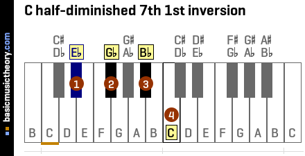 C half-diminished 7th 1st inversion