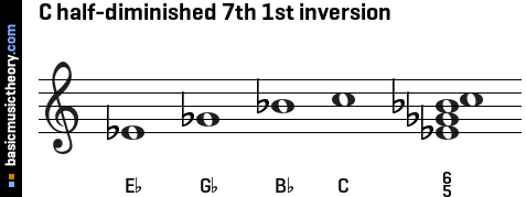 C half-diminished 7th 1st inversion