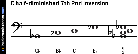 C half-diminished 7th 2nd inversion