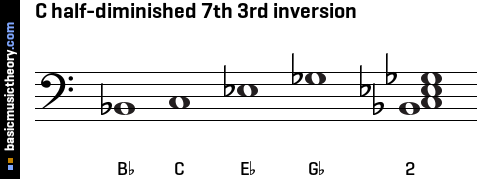 C half-diminished 7th 3rd inversion