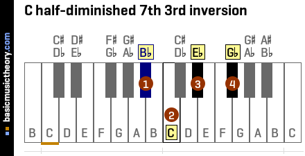 C half-diminished 7th 3rd inversion