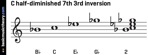 C half-diminished 7th 3rd inversion