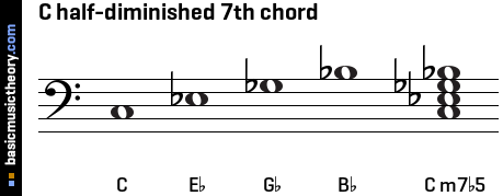 C half-diminished 7th chord