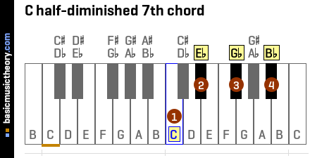 Basicmusictheory Com C Half Diminished 7th Chord