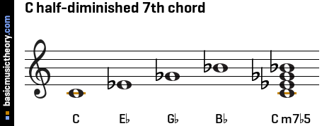 C half-diminished 7th chord