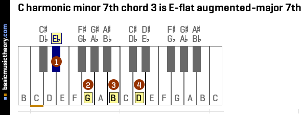 C harmonic minor 7th chord 3 is E-flat augmented-major 7th