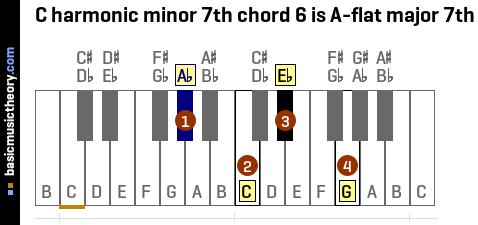 C harmonic minor 7th chord 6 is A-flat major 7th