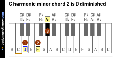 C harmonic minor chord 2 is D diminished