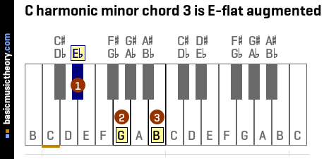 C harmonic minor chord 3 is E-flat augmented