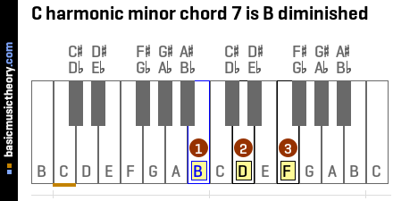 C harmonic minor chord 7 is B diminished