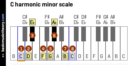 C harmonic minor scale