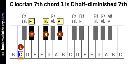 C locrian 7th chord 1 is C half-diminished 7th
