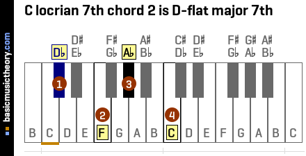 C locrian 7th chord 2 is D-flat major 7th
