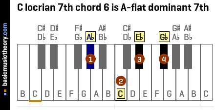 C locrian 7th chord 6 is A-flat dominant 7th