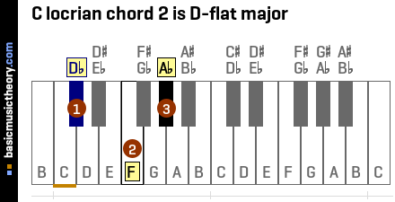 C locrian chord 2 is D-flat major