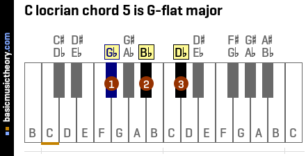 C locrian chord 5 is G-flat major