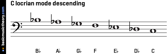 C locrian mode descending