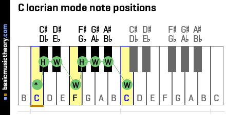 C locrian mode note positions