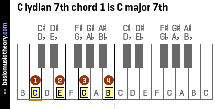 C lydian 7th chord 1 is C major 7th