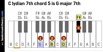 C lydian 7th chord 5 is G major 7th
