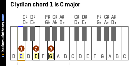 C lydian chord 1 is C major