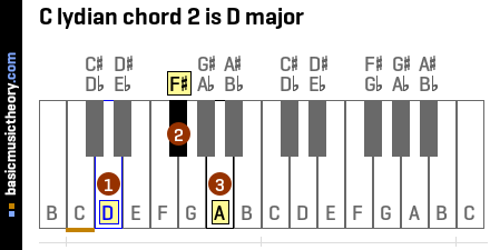 C lydian chord 2 is D major
