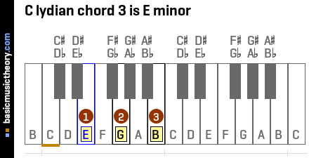 C lydian chord 3 is E minor