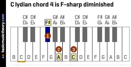 C lydian chord 4 is F-sharp diminished