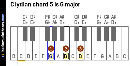 C lydian chord 5 is G major